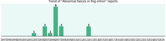 Could Peg-intron cause Abnormal faeces? Could Peg-intron cause Abnormal faeces?
